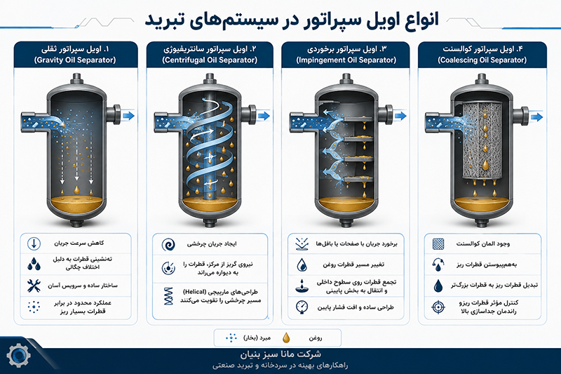 انواع اویل سپراتور در سیستمهای تبرید