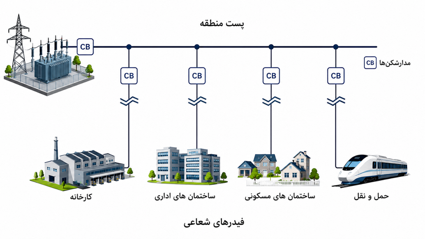 شبکه شعاعی سیستمهای توزیع الکتریکی