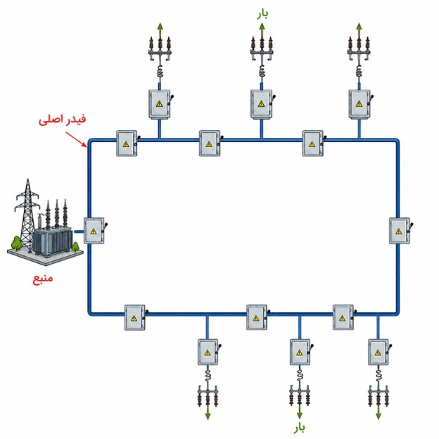 شبکه حلقوی سیستمهای توزیع الکتریکی